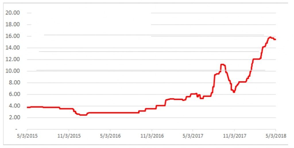 Vanadium Pentoxide Price Chart